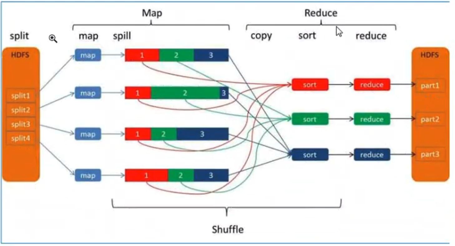Mapreduce&Shuffle