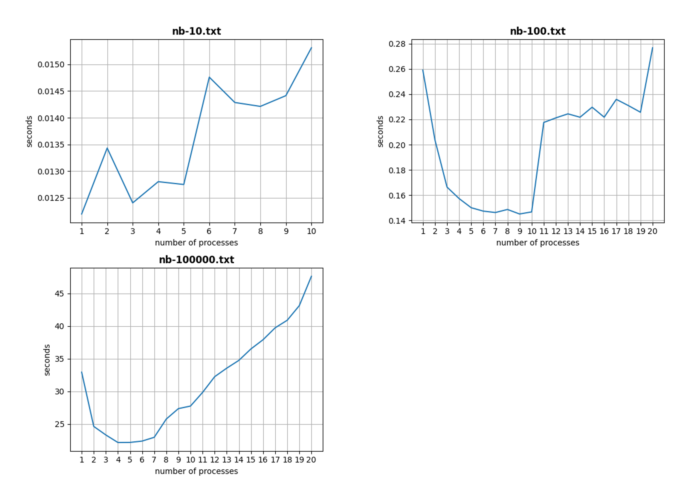 MPI Barnes Hut Fig 1