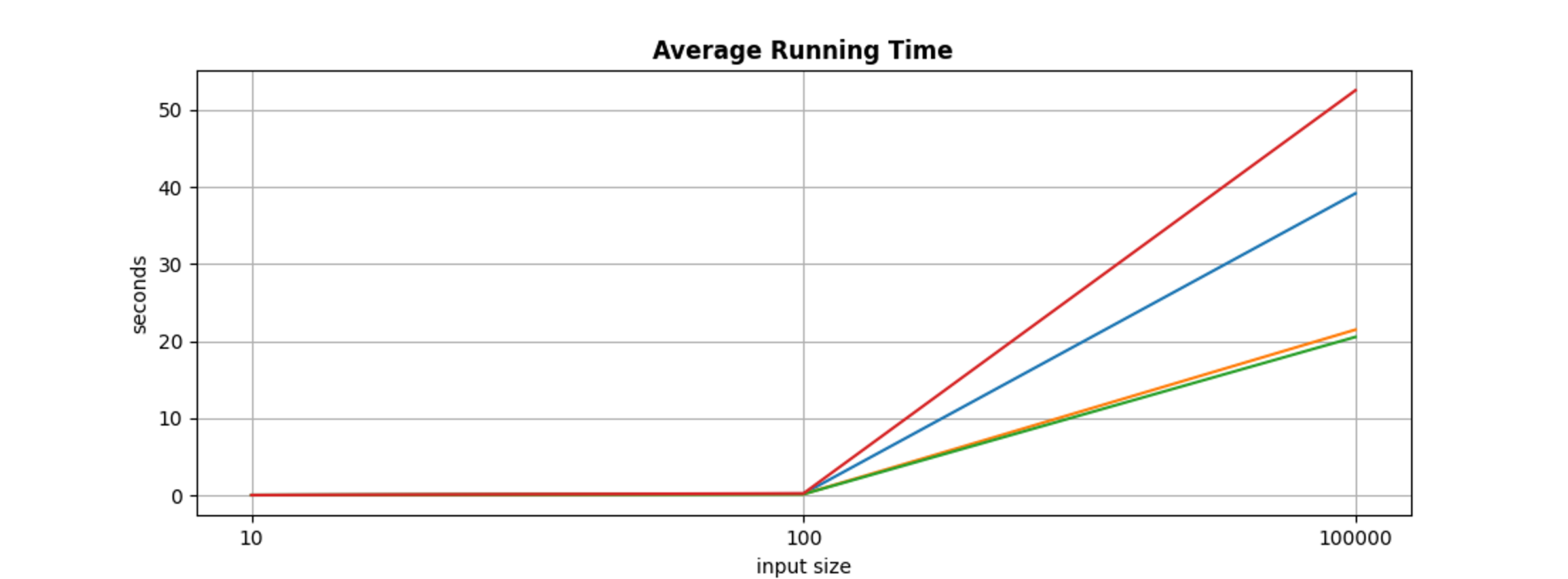 MPI Barnes Hut Fig 2